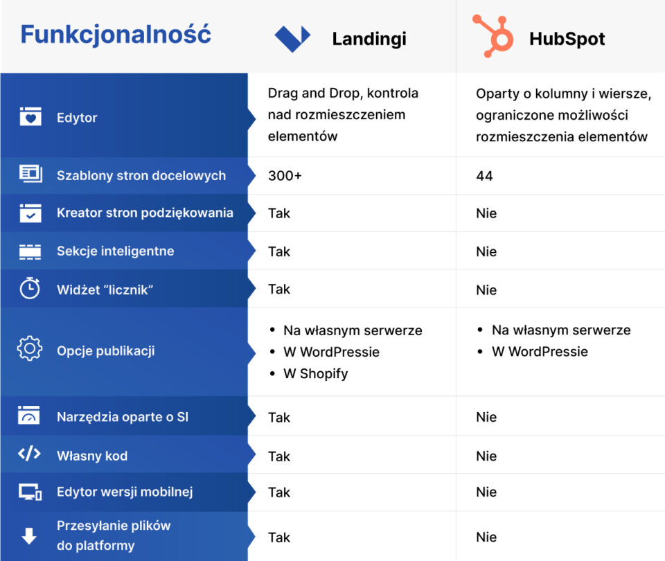 Grafika z porównaniem funkcji w platformie Landingi i w HubSpocie